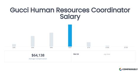 Operations Coordinator Salaries in the United States for Gucci